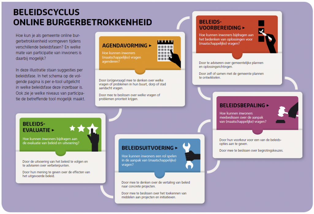schema beleidscyclus burgerbetrokkenheid